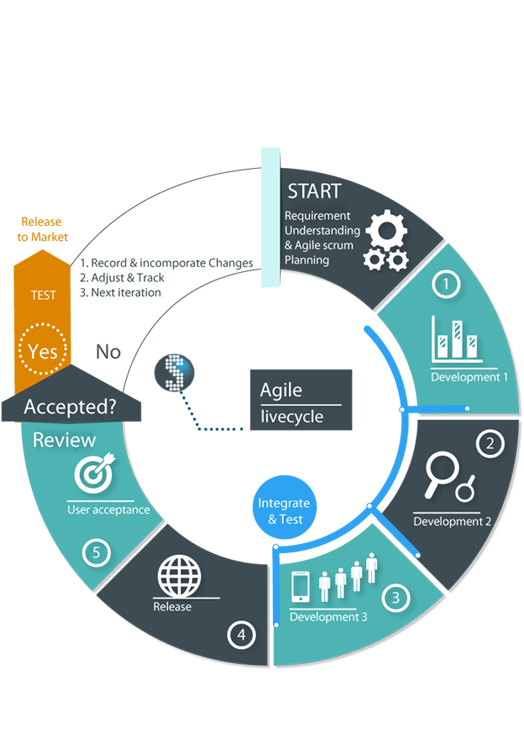 out software methodologies
